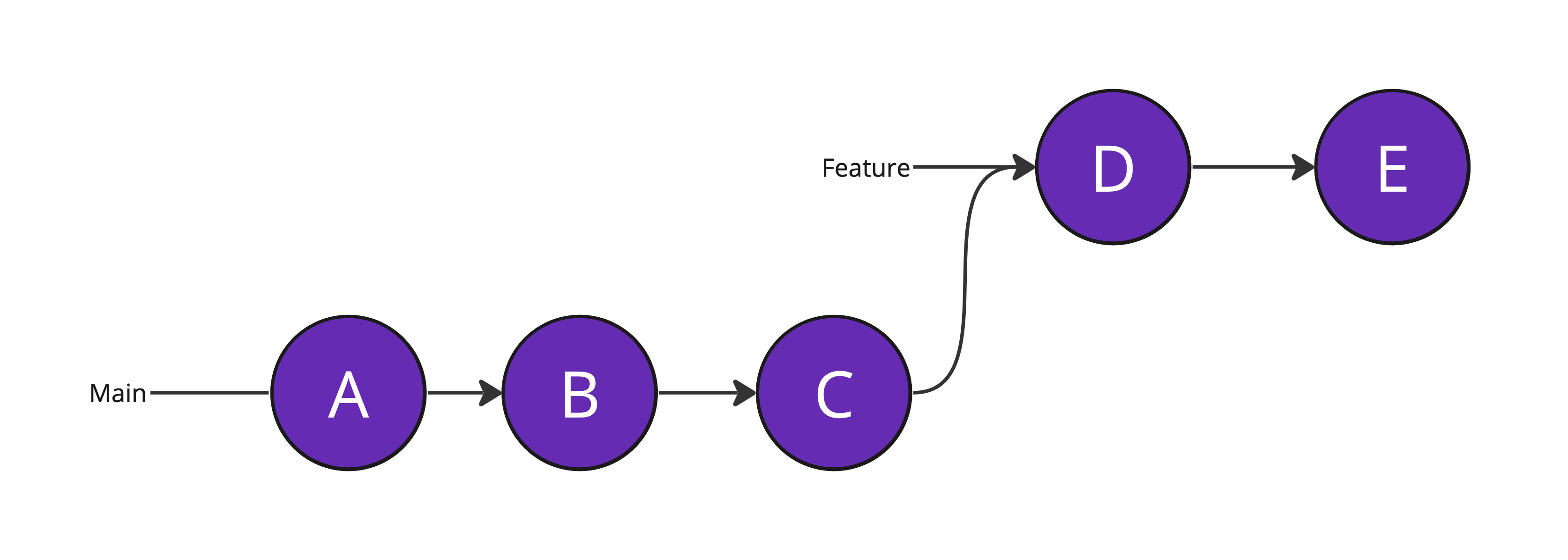 Git history without rebase