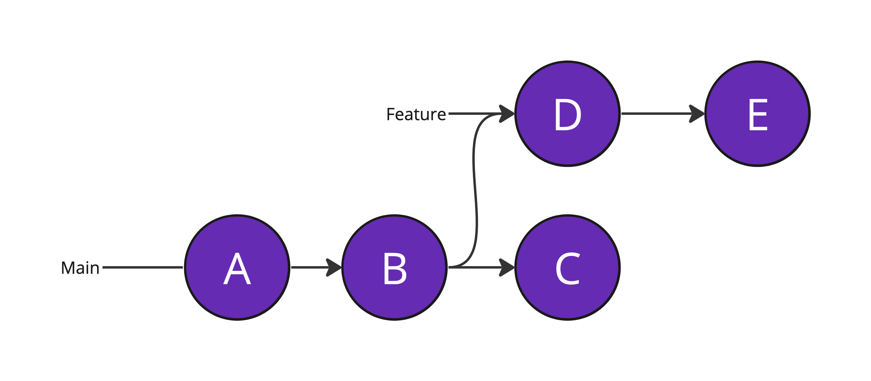 Git history with rebase