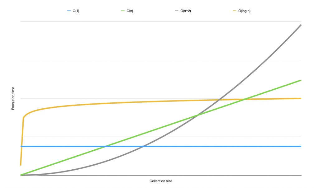 A mix of all mentioned Big O graphs