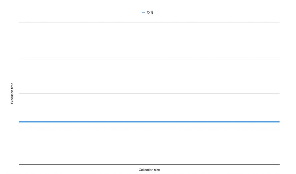 A graph that shows O(1)