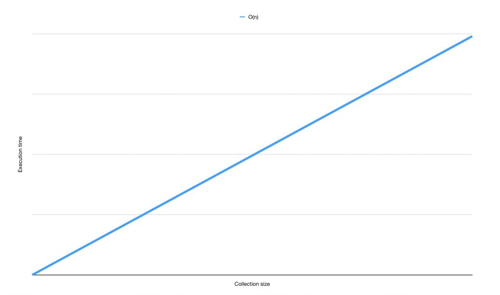 A graph that shows O(n)