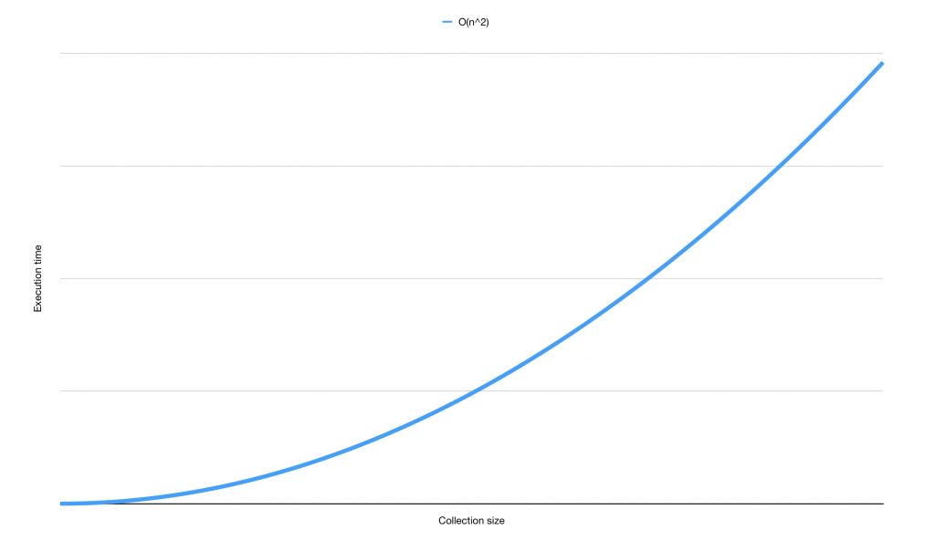 A Graph that shows O(n^2)