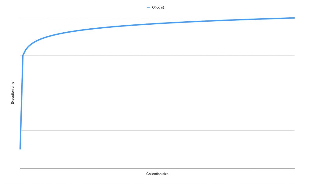 A Graph that shows O(log n)