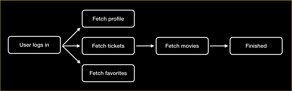 Operation Graph