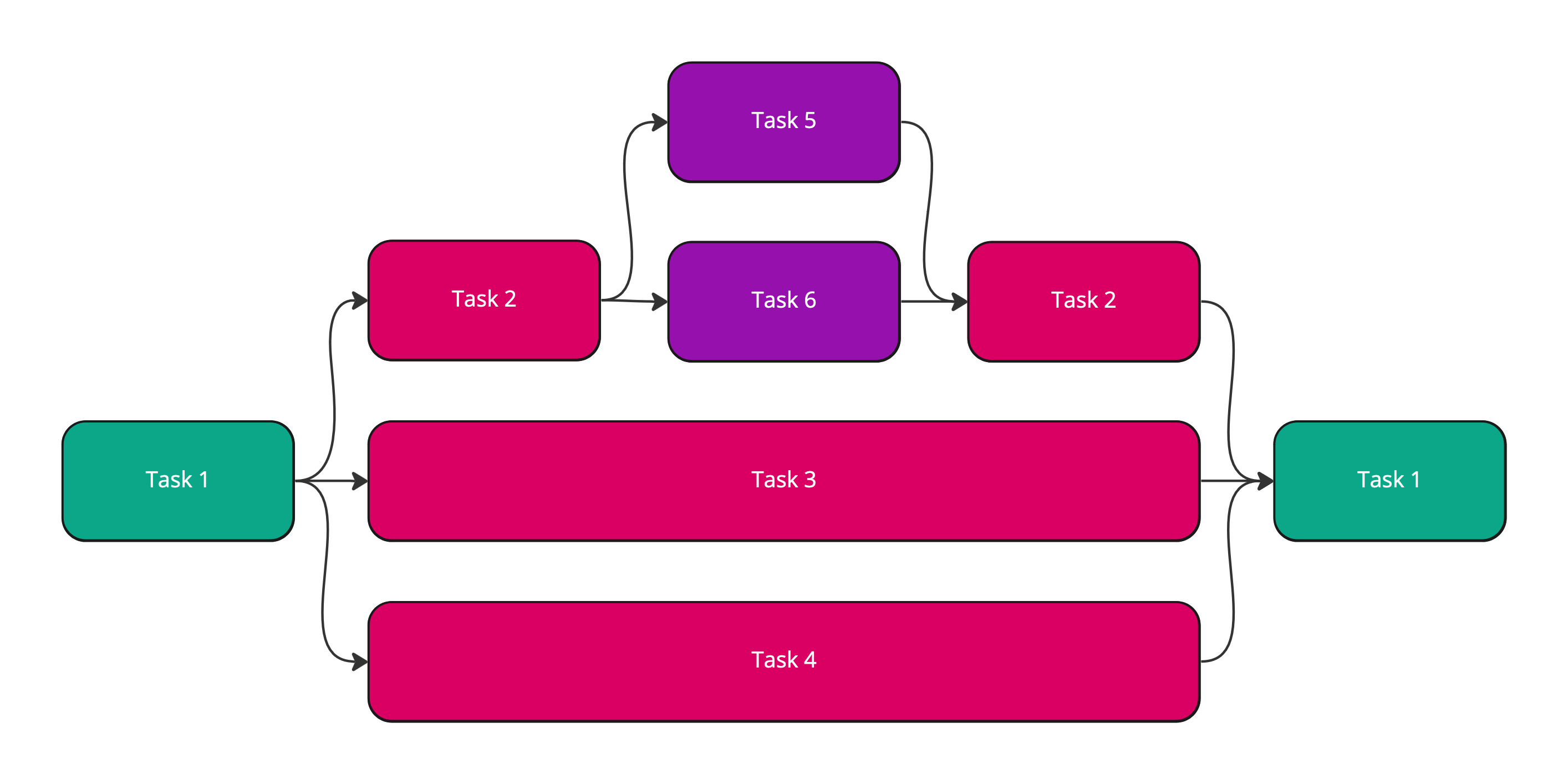 Fork Join Model example