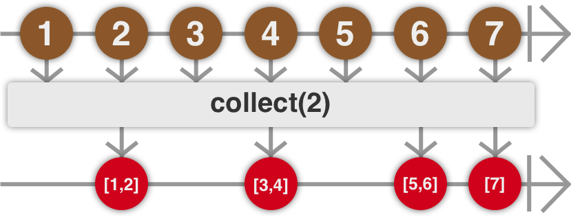 Example of a "collect" marble diagram