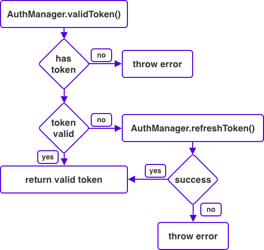 A graph that depicts the flow of refreshing a token