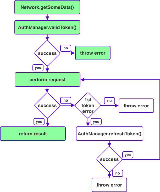 A graph of the networking flow with the happy path that's currently implemented highlighted in green.