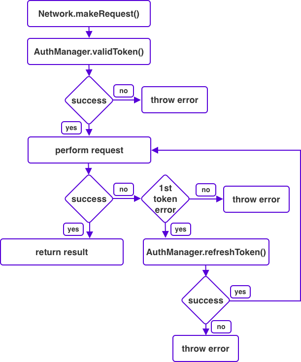 A chart that describes the flow of making an authenticated network call